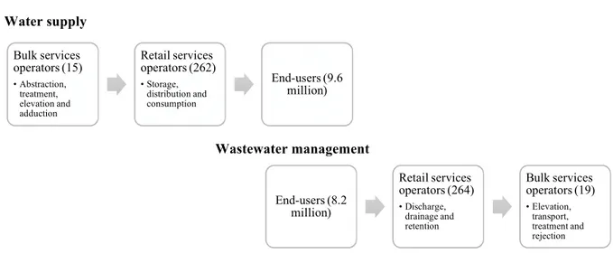 Figure 1 - Players and process of drinking water supply and wastewater management services