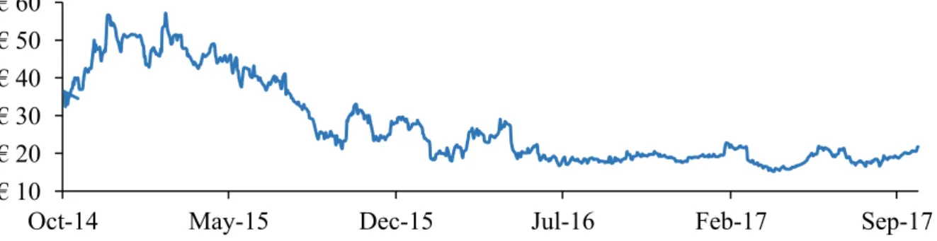 Graphic 4: RI’s share price development since IPO 