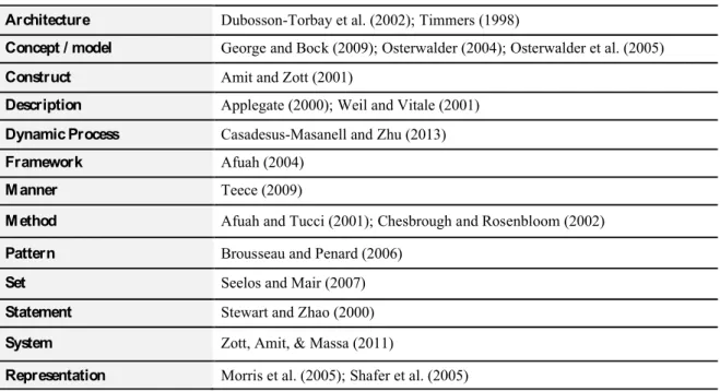 Table 1: Characterizations of business model definitions from 2000 since to date 