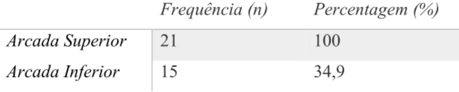 Tabela 9 Distribuição de frequência da amostra para utilizadores de prótese (a) por arcada 