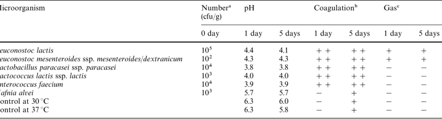 Table 1 Changes in pH, aspect of casein matrix, and existence or otherwise of gas formation in ovine milk inoculated with strains isolated from 35-day-old Serra cheese and incubated at their optimum temperature
