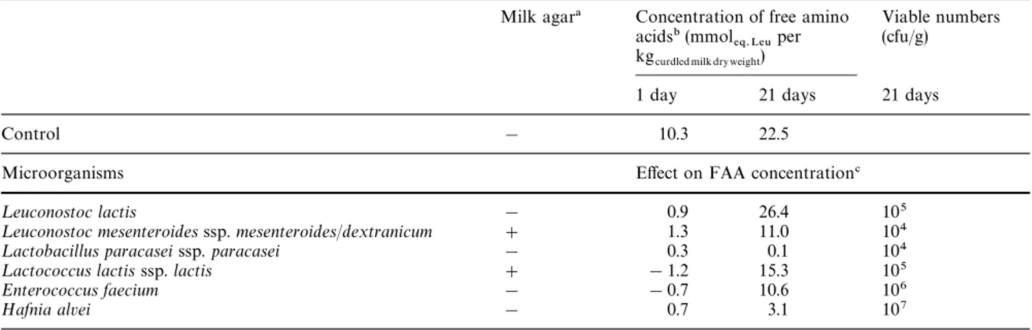 Table 2 Proteolytic activity in milk agar, and consequent effect on the overall concentration of free amino acids (FAA) in experimental curdled milk, of bacteria isolated from 35-day-old Serra cheese