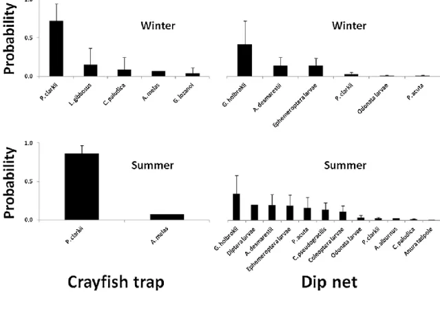 Fig. 2. Probability of capture (%) for each vector in the summer and winter. Only the species with  a probability different from zero are displayed (zero not included in 95% confidence interval)