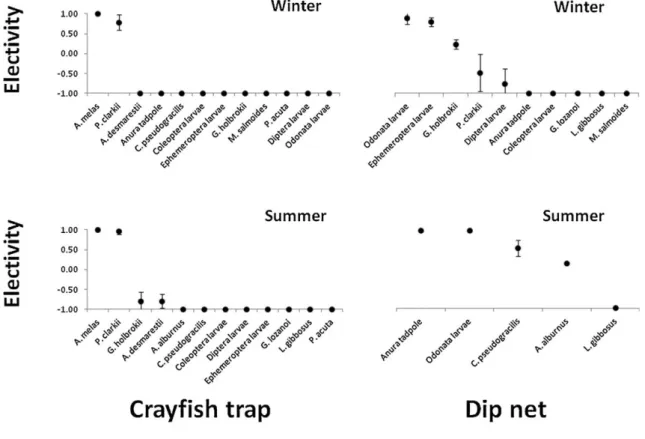 Fig.  3.  Electivity  for  each  vector  in  summer  and  winter.  Only  the  species  with  a  probability  different  from  zero  are  displayed  (zero  not  included  in  95%  confidence  interval)