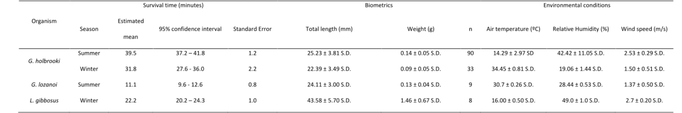 Table 2. Estimated mean fish desiccation survival time (in minutes) given by a Kaplan-Meier analysis