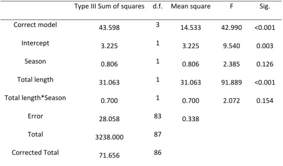 Table  3  G.  holbrooki  desiccation  time  analyzed  using  an  ANCOVA  (R 2  =  0.608;  Adjusted  R 2  =  0.594)