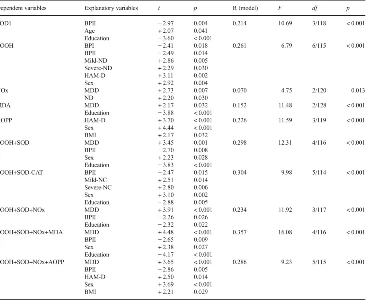 Table 4 Results of multivariate regression analyses with oxidative and nitrosative stress biomarkers as dependent variables and diagnosis, nicotine dependence (ND), age, sex, body mass index, Hamilton Depression Rating Scale (HAM-A), and years of education