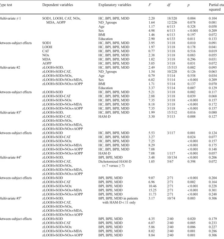 Table 2 Results of multivariate general linear model (GLM) analysis with six oxidative and nitrosative stress biomarkers as dependent variables and diagnostic groups, namely controls (HC), bipolar 1 (BPI),