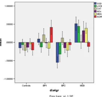 Fig. 3 The z transformed values of the five composite scores in the four study groups