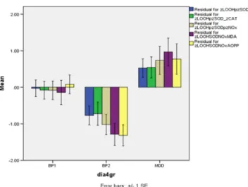 Table 5 shows the outcome of a multiple regression analy- analy-sis with the HAM-D as dependent variable and all 11  bio-markers together with age, sex, education, and number of episodes as explanatory variables