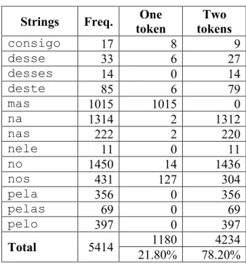 Table 1 – Distribution of ambiguous strings