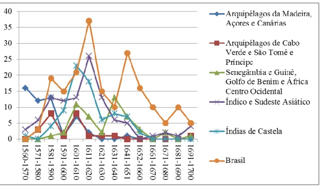 Gráfico 5. Peso relativo da emigração para os territórios ultramarinos (1560-1700) 