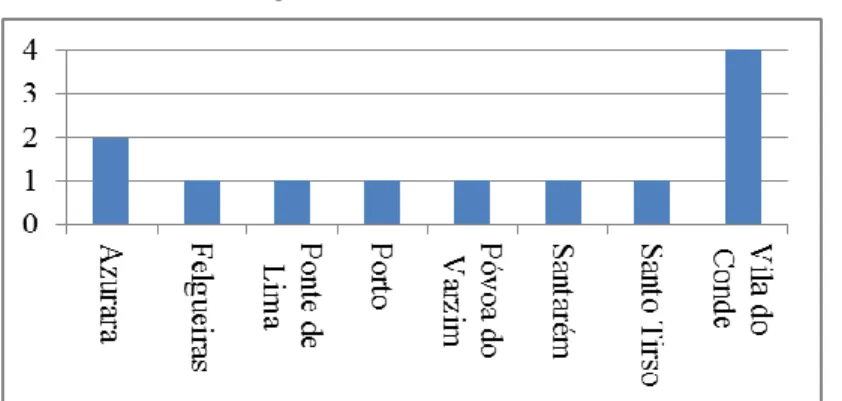 Gráfico 6. Naturalidade dos emigrantes casados em Vila do Conde (1560-1651) 