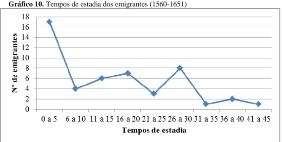 Gráfico 10. Tempos de estadia dos emigrantes (1560-1651) 