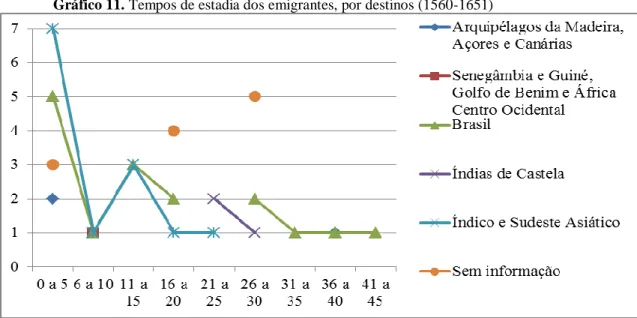 Gráfico 11. Tempos de estadia dos emigrantes, por destinos (1560-1651) 