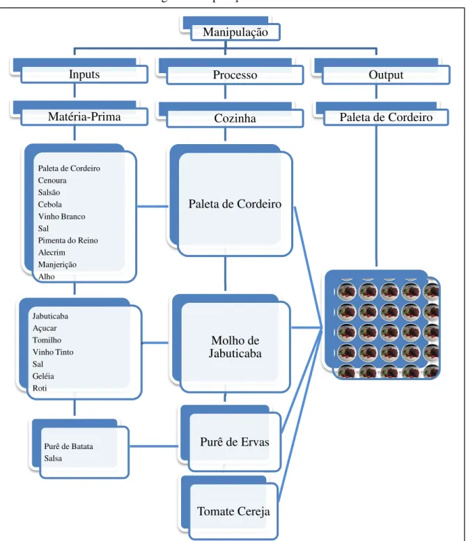 Figura 2 - Operações na Cozinha 