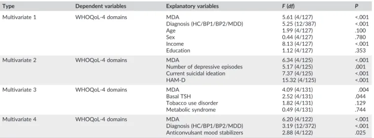 TABLE 3 Results of binary logistic regression analyses with WHOQoL‐BREF groups as dependent variables