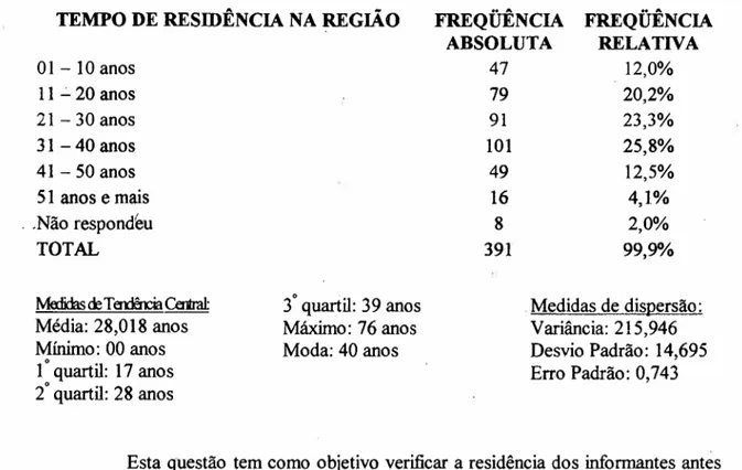TABELA 16: DISTRIBUIÇÃO DOS INFORMANTES SEGUNDO TEMPO EM QUE RESIDE NA REGIÃO, QUALIS 11,SÃO PAULO, 2001.