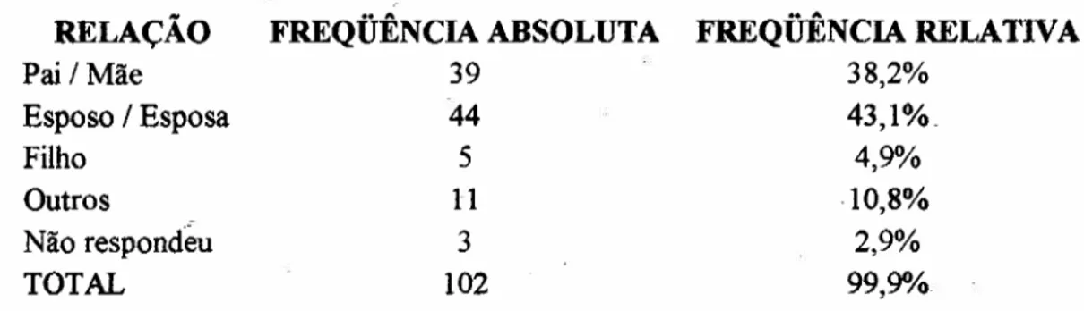 TABELA 13: FREQÜÊNCIA DE INFORMANTES PORTADORES DE DIABETES E/OU HIPERTENSÃO, QUALIS lI, SÃO PAULO, 2001.
