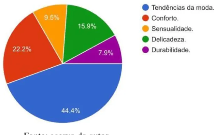 Gráfico 1 – Motivação do público ao comprar uma lingerie 