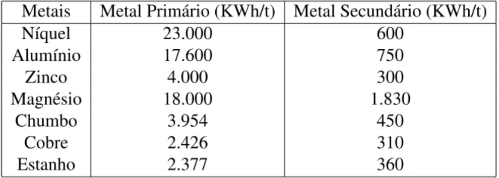 Tabela 2.1: Consumo de energia empregada na produção de metais primários e secundários Metais Metal Primário (KWh/t) Metal Secundário (KWh/t)