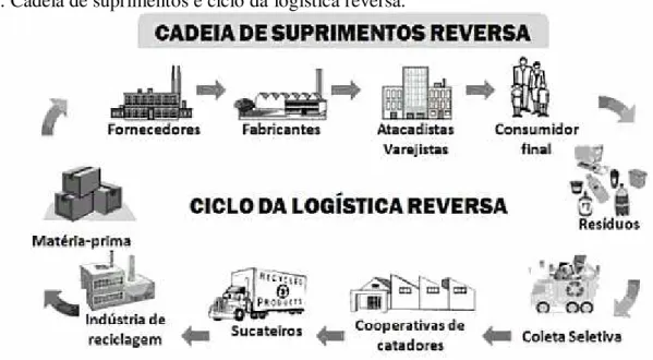 Figura 1: Cadeia de suprimentos e ciclo da logística reversa. 