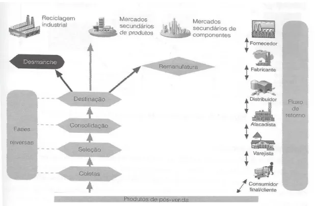 Figura 3: Fluxos reversos de pós-venda. 