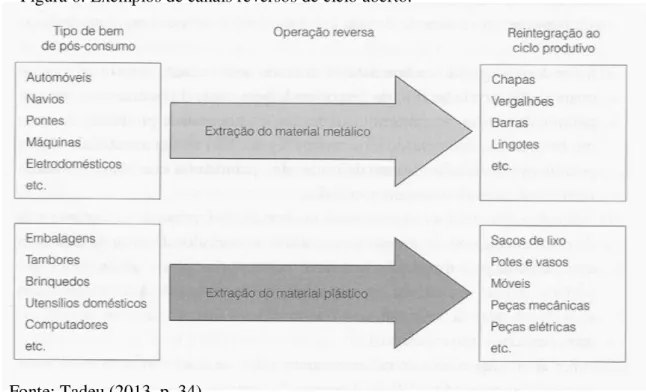 Figura 6: Exemplos de canais reversos de ciclo aberto. 