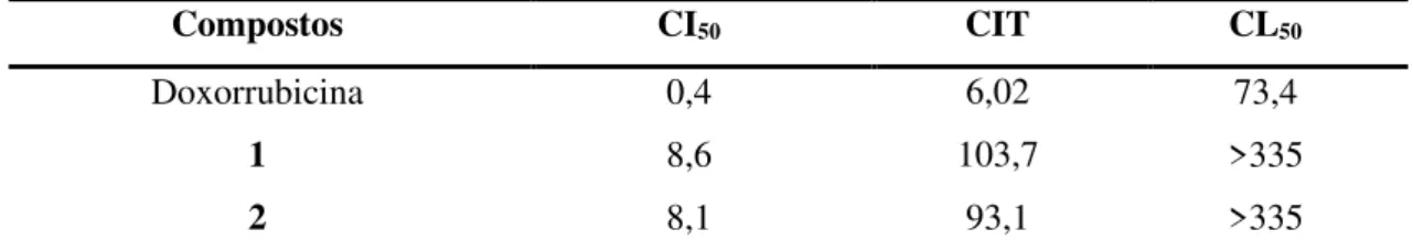 Tabela 6 - Atividade citotóxica dos compostos 1 e 2 isolados da alga Lobophora variegata  em células HCT 116