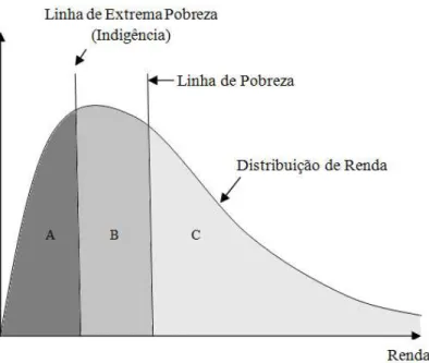Figura 1  –  Representação das linhas de pobreza e de indigência 