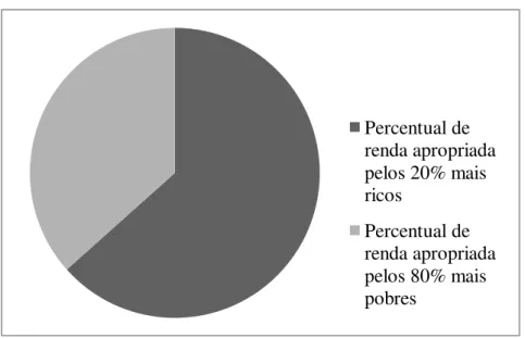Gráfico 1  –  Percentual de renda apropriada pela população do Brasil de acordo com o  Censo de 2010