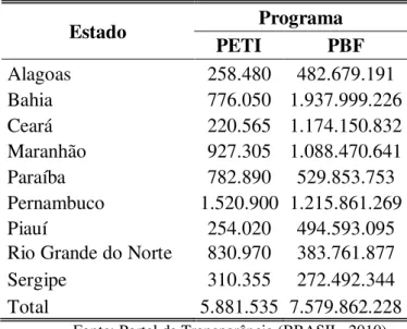 Tabela 5. Valor das Transferências do PETI e do PBF para os estados do nordeste em 2010 