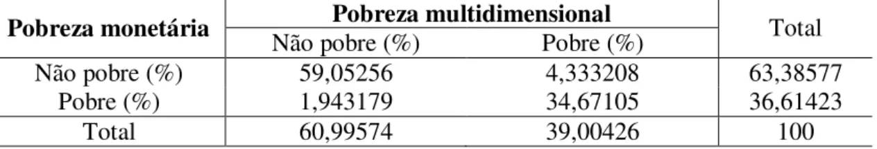 Tabela 14  –  Distribuição dos indivíduos domiciliados ao estado do Piauí de acordo com o  status de pobreza 