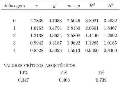 Tabela 1 — Teste KPSS de Raiz Unit´ aria defasagem π y r m − p R d R b 0 2.7839 0.7933 7.5046 3.8921 3.4632 1 1.6263 0.4754 3.8180 2.0661 1.8467 2 1.2138 0.3634 2.5808 1.4440 1.2992 3 0.9942 0.3187 1.9622 1.1285 1.0185 4 0.8528 0.3023 1.5913 0.9360 0.8460