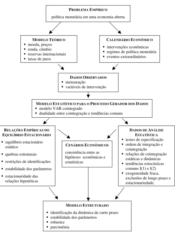 Figura 1 - Principais Etapas da Modelagem Econométrica
