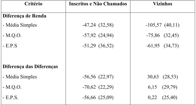 Tabela 3: Impacto do Treinamento sobre os Treinados –   1 Ano Após o Treinamento - Amostra Total  