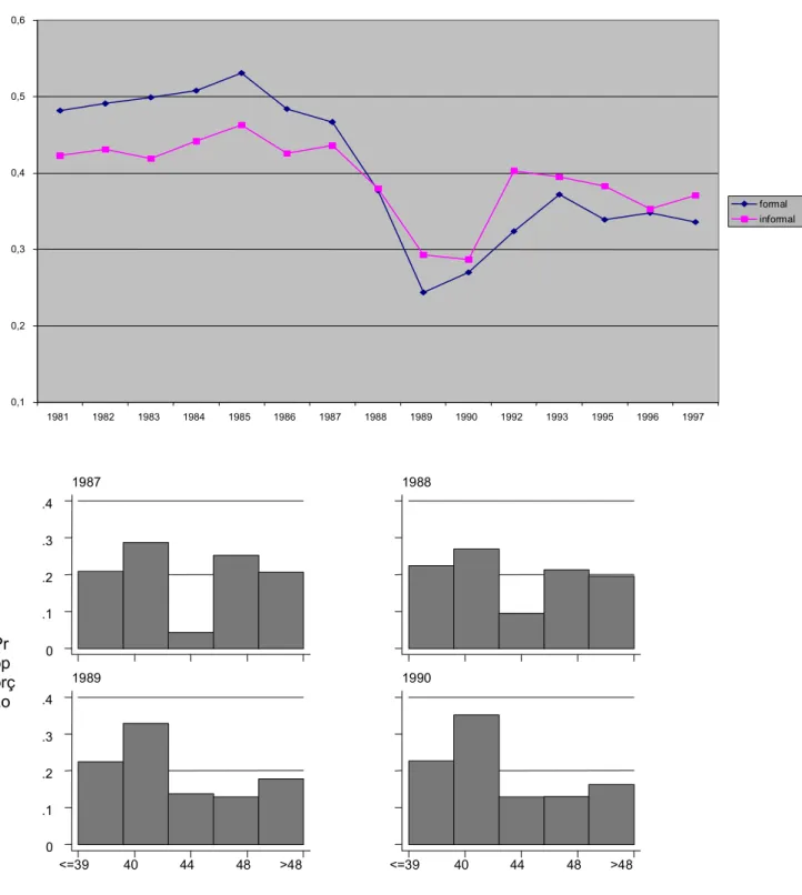 Gráfico 1 - Percentual de Horas: (45-48)/(40-48)