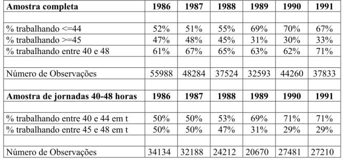 Tabela 1 – Distribuição de horas de trabalho 