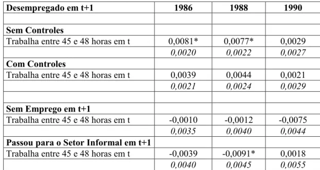 Tabela 5 – Efeitos das transições sobre variação no salário horário  Dlog(Salário Real Horário)  1986  1988  1990  45-48 (t) para 45-48 em (t+1)  Sem Controles  0,051* -0,056* 0,078*  0,009 0,015 0,022  Com Controles  0,045* -0,024  0,034  0,011 0,016 0,02