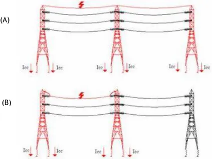 Figura 2.12 - Exemplificação de uma descarga atmosférica nos casos de presença (A) e ausência (B) de cabo  de guarda, evidenciando o local do defeito e os pontos de escoamento possíveis em cada [15]