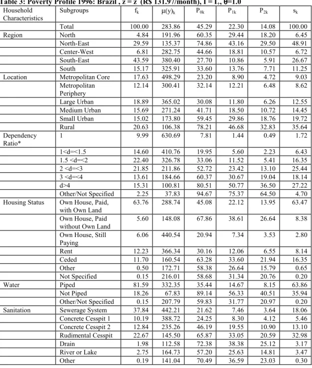 Table 3: Poverty Profile 1996: Brazil , z = z -  (R$ 131.97/month), I = I + ,  θθθθ=1.0 