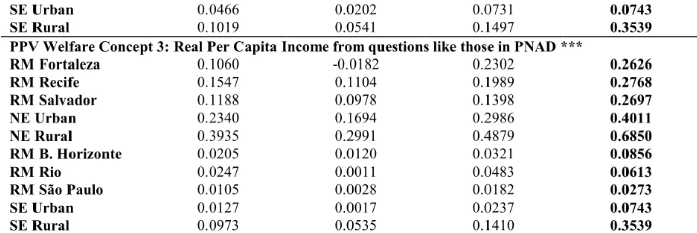 Table 7 reveals an interesting picture about the two data sets. First, PPV welfare  concept 3, which is supposedly the most comparable to the PNAD questions, leads to  PPV poverty estimates which are substantially lower than those of PNAD