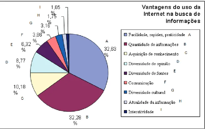 Gráfico 1 – Vantagens e desvantagens do uso da Internet em situações  de pesquisa. 