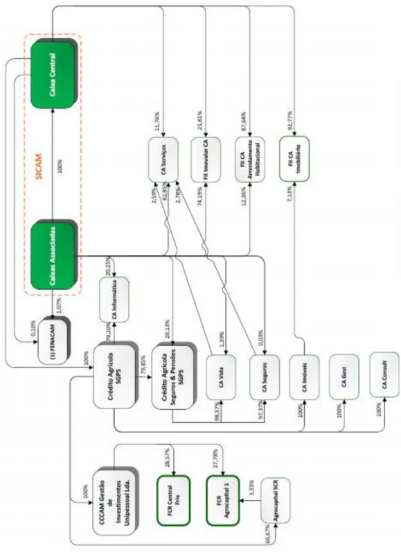 Figura 3.1 - Organograma do Crédito Agrícola 