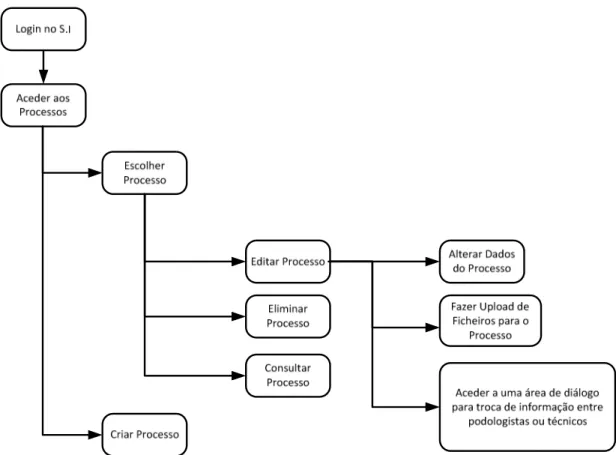 Figura 3.3 – Interface Podologista – Sistema 