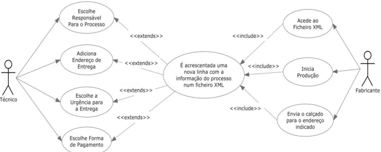 Figura 3.8 – Diagrama do caso de uso “Submeter Processo” 