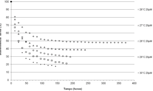 Figura  3.5  –  Percentagem  da  sobrevivência  larvar  em  Pocillopora  damicornis  em  cinco  tratamentos de temperatura diferentes (26°C, 27°C, 28°C, 29°C, 30°C) a uma concentração de  amónia na água igual a 20µM