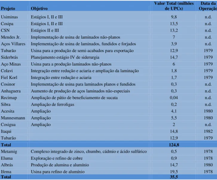 Tabela 5 - Investimentos previstos entre 1975 e 1979 para os setores de siderurgia e metalurgia de não- não-ferrosos 