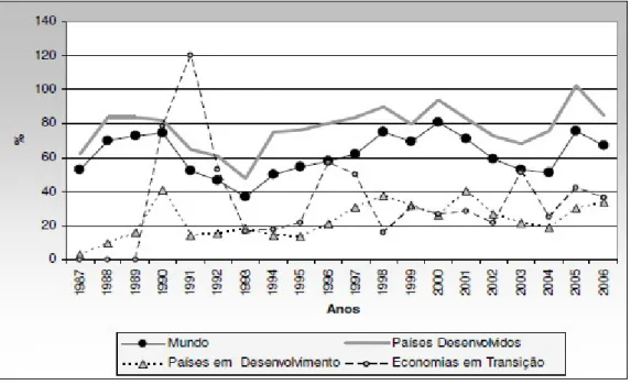 Gráfico  3.  Valor  dos  Fluxos  de  Entrada  de  F&amp;A  Internacionais  em  relação  ao  Valor dos Fluxos de Entrada de IDE (em %) 