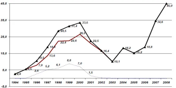 Gráfico 5. Brasil: Evolução dos influxos de IDE  –  em US$ bilhões 